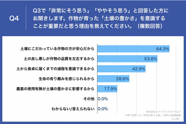 Q4.作物が育った「土壌の豊かさ」を意識することが重要だと思う理由を教えてください。（複数回答）