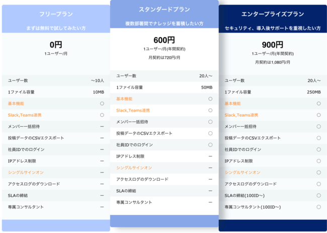 ナレッジ共有ツール Qast 10人以下は永年無料で利用できる フリープラン をリリース Any株式会社のプレスリリース