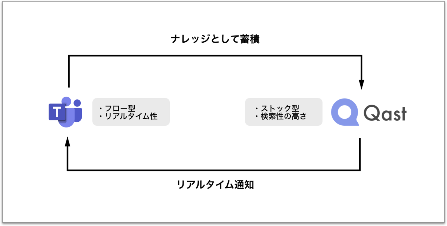 ナレッジ共有ツール Qast が Teams とのシームレス連携を開始 Any株式会社のプレスリリース