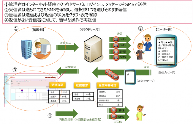 企業・自治体等のＢＣＰ対策支援として、双方向ＳＭＳによる一斉連絡サービス「アクリートＳＭＳ アラート」の最大２カ月無償提供を受付いたします