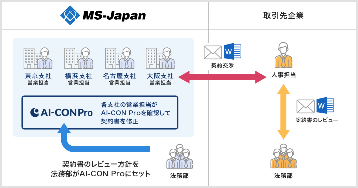 エンタープライズ向けai契約書レビュー支援サービス Ai Con Pro にて Ndaレビューの営業部展開パッケージ Ai Con Pro For Sales を提供開始 Gva Tech株式会社のプレスリリース