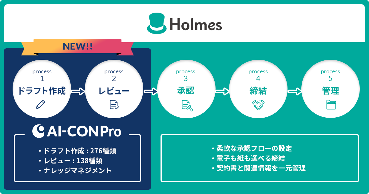 Ai契約書レビュー支援サービス Ai Con Pro が契約マネジメントシステム ホームズクラウド と業務提携 契約書のドラフト作成からレビュー 承認 締結 管理までをワンストップで提供開始 Press Room Plug And Play Japan