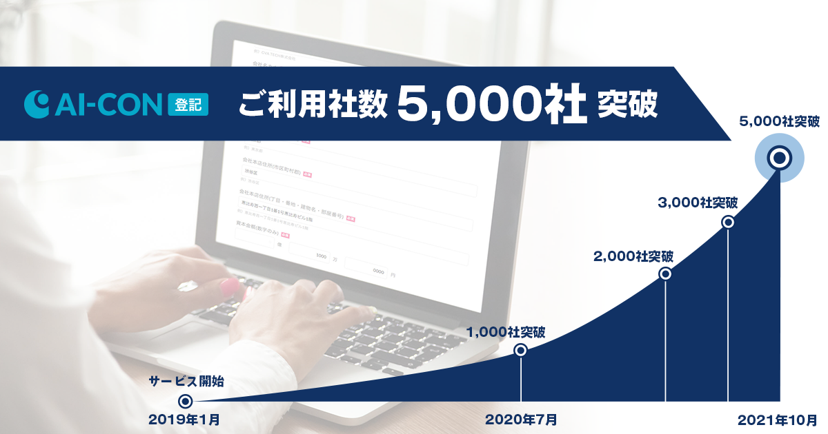 オンラインで登記申請書類を作成し、法務局に行かずに変更登記の申請ができる「AI-CON登記」の累計利用社数が5,000社を突破。