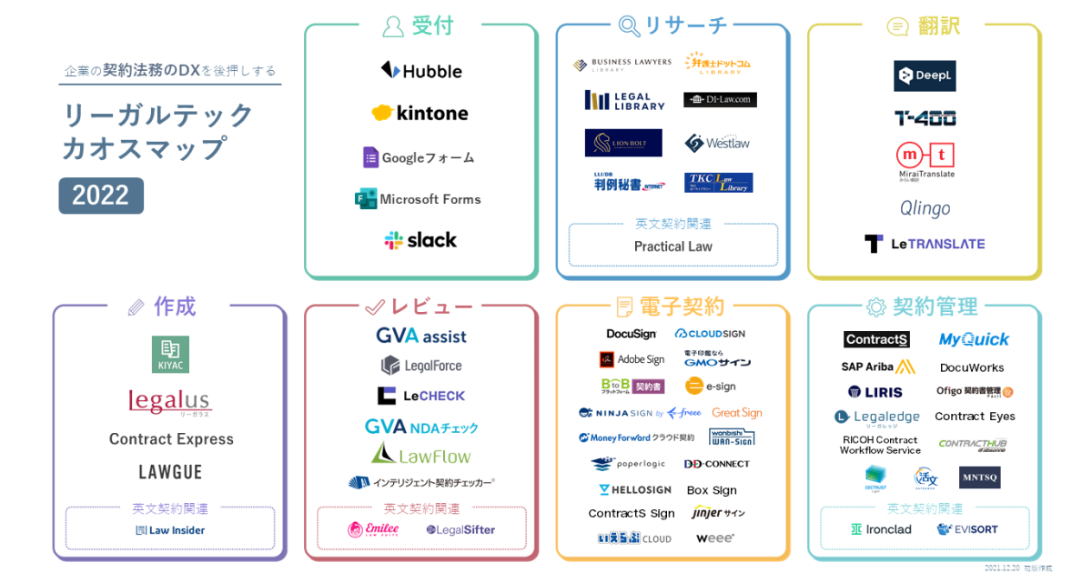 法務領域でのDXを加速させるリーガルテックを提供するGVA TECHが「企業の契約法務のDXを後押しするリーガルテックカオスマップ2022」を公開。