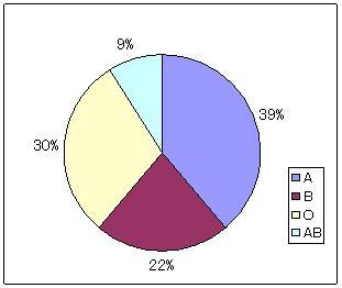 血液型と薄毛に関する調査 A型が薄毛になりやすい はウソ 血液型に関する都市伝説を検証 株式会社毛髪クリニックリーブ21のプレスリリース