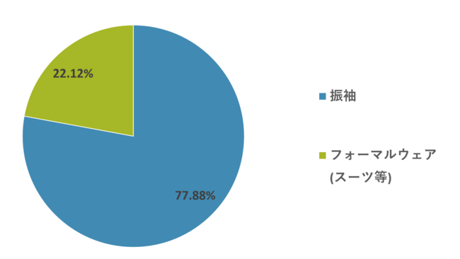 おぐらグループが15～20代女性を調査対象とした「成人式・振袖について