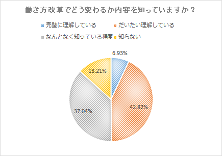 言葉だけ先行か なんとなく知っている 程度 知らない が約半数 働き方改革の理解不 分な現状が浮き彫りに 株式会社日本マーケティングリサーチ機構のプレスリリース