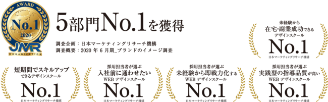 WEBデザインスクール５部門No.1を獲得 – ぬるま湯デザイン塾