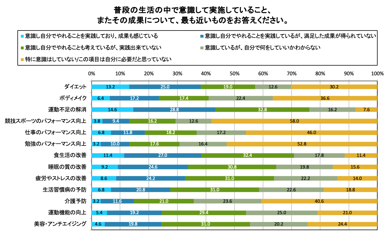 生活の中で満足していないこと第1位は 運動不足の解消 2位 食生活の改善 3位 ダイエット 株式会社グリスタのプレスリリース