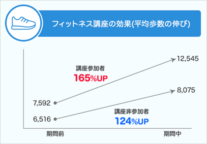 データが示す 継続する健康経営の方法 二ヶ月のウォーキング フィットネスイベントの効果を検証 コードブック株式会社のプレスリリース