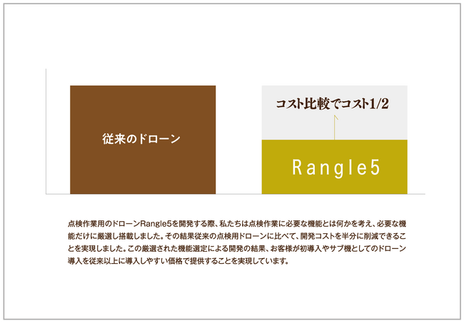 圧倒的なコストパフォーマンスを実現※弊社調べ