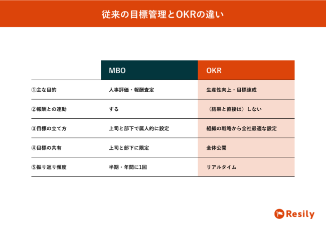 『日本企業のためのOKRの教科書』資料の一部