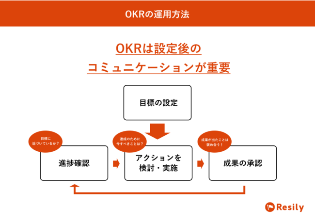 『日本企業のためのOKRの教科書』資料の一部