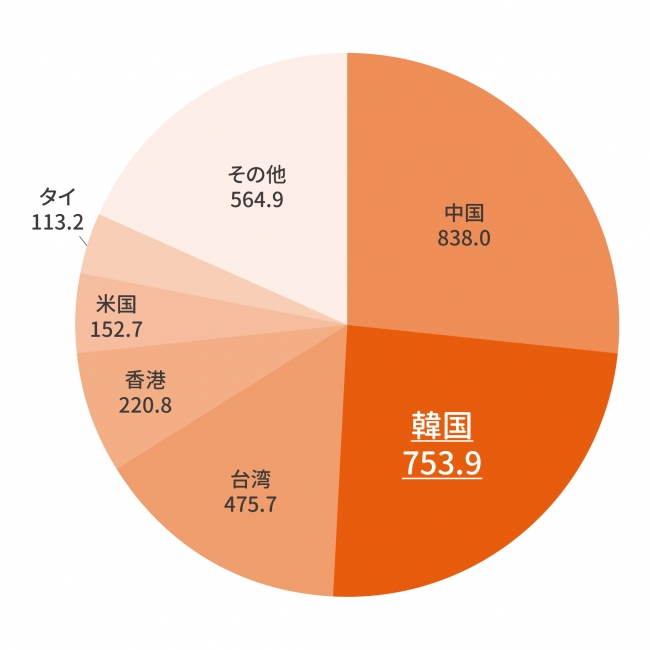 （出所）日本政府観光局 2018年訪日外国人観光客数(単位：万人)