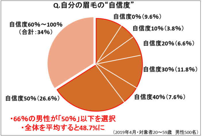 男性の眉毛ケアに関する意識調査 自分の眉毛に対する 自信度 は平均48 7 と自信薄 新元号 令和時代の理想の男性眉は しっかりナチュラル クレアージュ東京 エイジングケアクリニックのプレスリリース