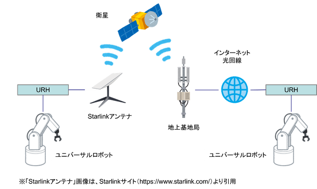 衛星通信サービスStarlinkを利用した、リアルハプティクスによる「感触