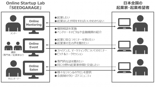 未来をツクル起業家の基地 日本初のオンラインインキュベーション施設online Startup Lab Seedgarage 年7月1日 水 オープン 株式会社ツクリエのプレスリリース