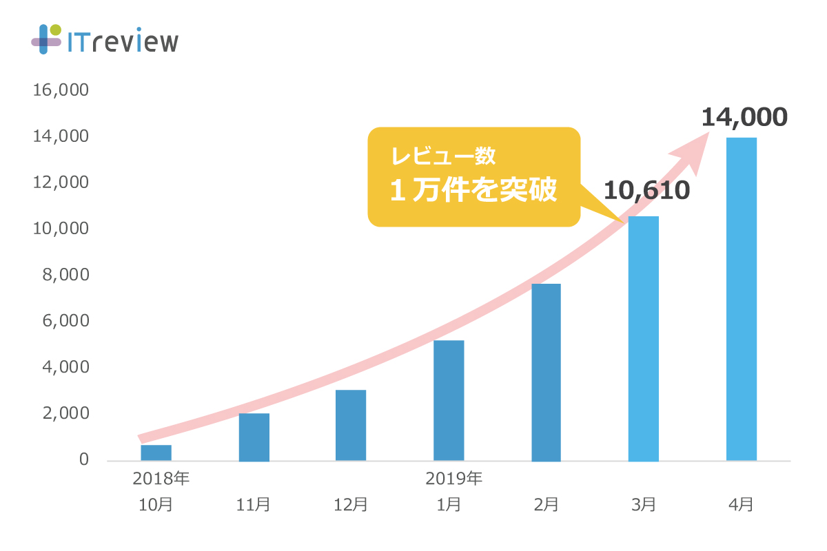 Itreview ソフトウェア クラウド製品のレビュー 口コミ が1万件を突破 アイティクラウド株式会社のプレスリリース