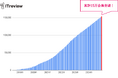 B2B IT / SaaSのレビュープラットフォーム「ITreview」が15万会員を突破!