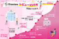 ITreview、B2B向けレビューが15万件を突破！AI時代のIT選びへ。