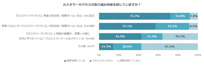 図3　カスタマーサクセスの取り組み効果を実感していますか？