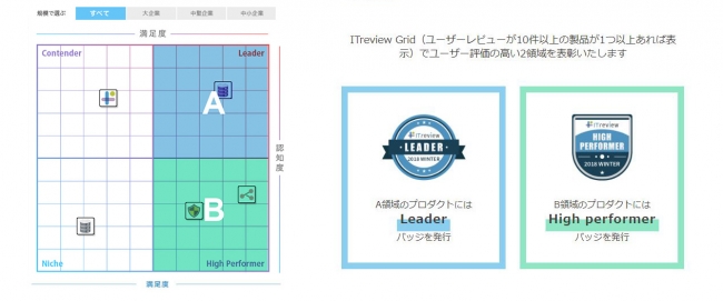 ITreview Grid Awardとは