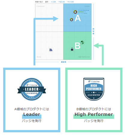IT製品のレビューサイト「ITreview」の掲載レビューから満足度の高かった製品を選出「ITreview Grid Award 2020 Winter」発表！