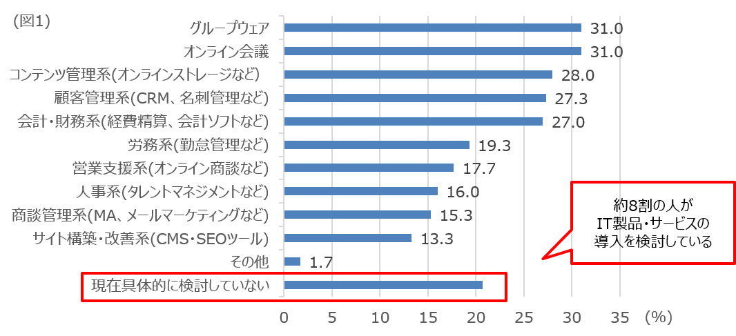 It製品 サービスを導入した企業の4割以上が失敗経験あり 製品評価 口コミ など第三者の意見が選定に影響を与える傾向 アイティクラウド株式会社のプレスリリース