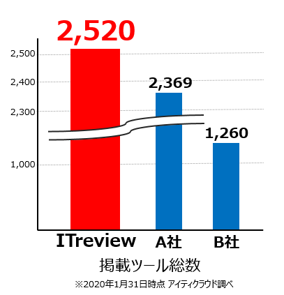 It製品のレビューサイト Itreview It製品比較サイトの中で掲載ツール数no 1を達成 アイティクラウド株式会社のプレスリリース