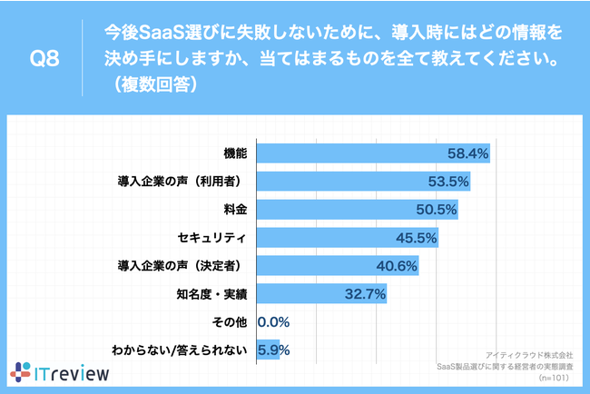 Q8.今後SaaS選びに失敗しないために、導入時にはどの情報を決め手にしますか、当てはまるものを全て教えてください。（複数回答）