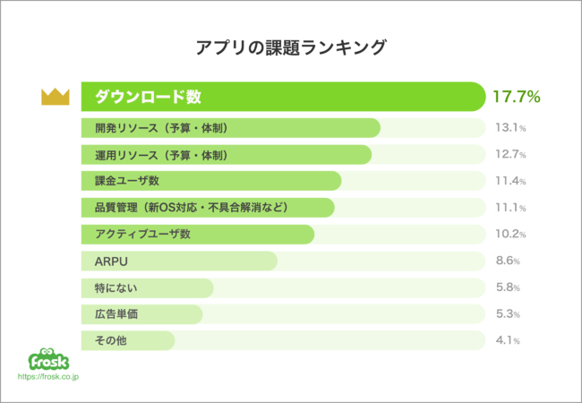 スマホアプリの課題ランキング