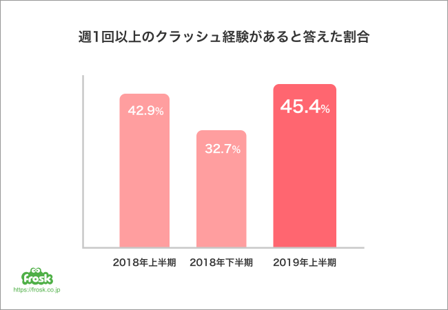 週1以上クラッシュ経験があると答えた割合が、約5割と過去最高