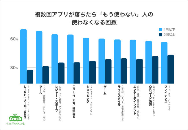 複数回アプリが落ちて「もう使わない」人のうち、約6割が4回以下のクラッシュで離脱