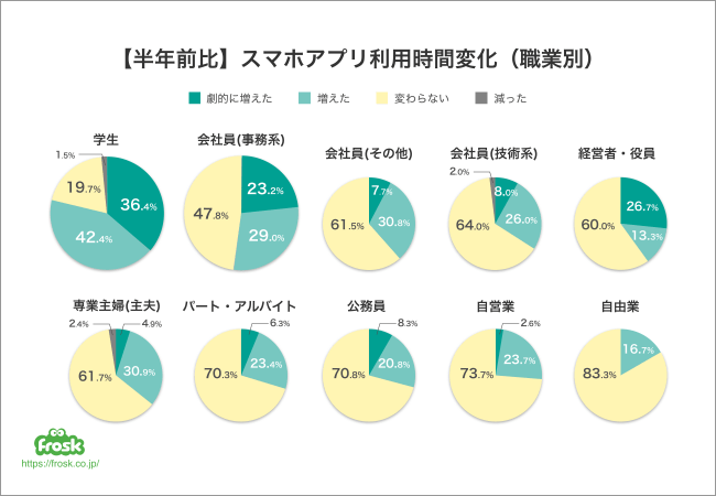 スマホアプリの利用時間が半年前との比較で増えた人が多い職業、 学生で8割弱、 会社員(事務系)で5割強