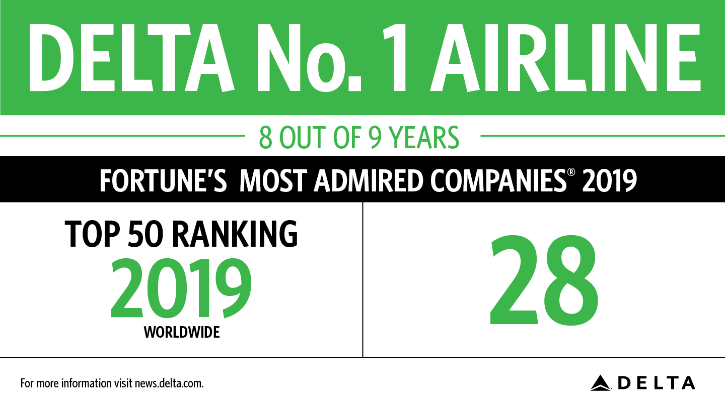 デルタ航空 フォーチュン誌 19年世界で最も賞賛される企業 で6年連続でトップ50社にランクイン デルタ航空のプレスリリース