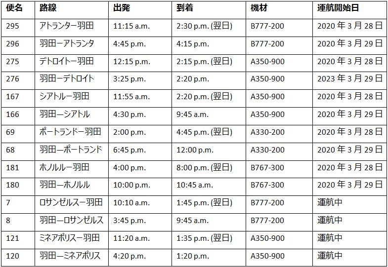 デルタ航空 2020年3月に運航開始する羽田発便航空券の販売を開始 羽田空港に専用ラウンジ デルタ スカイクラブ を新設 デルタ航空のプレスリリース