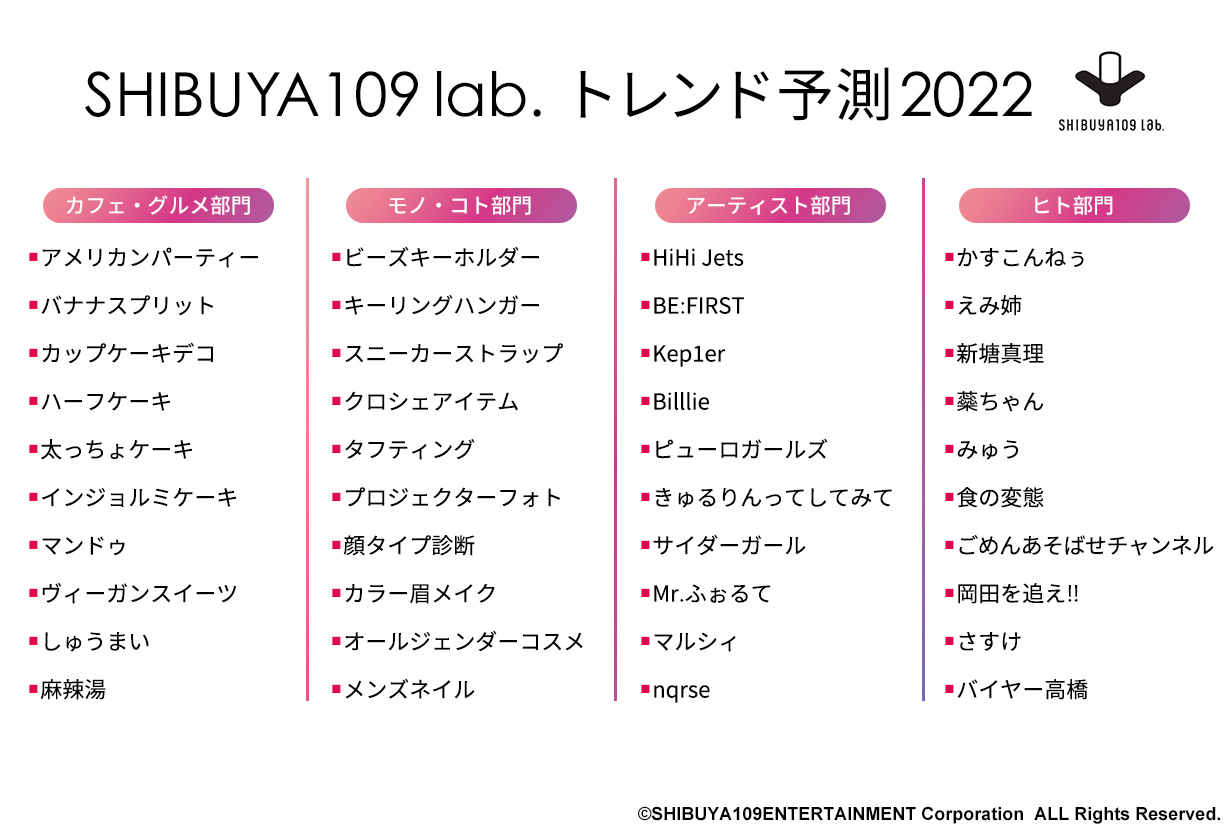 Shibuya109発 最新トレンド調査を発表 Shibuya109 Lab トレンド予測22 株式会社shibuya109エンタテイメントのプレスリリース