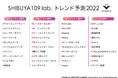 SHIBUYA109発　最新トレンド調査を発表！SHIBUYA109 lab.トレンド予測2022