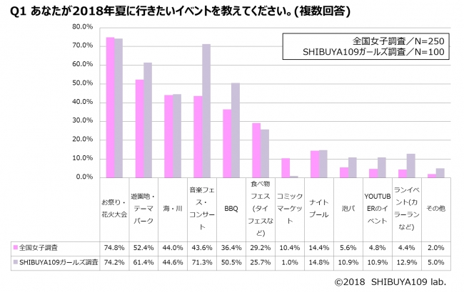 Q1／2018年夏、行きたいイベントは？（グラフ）