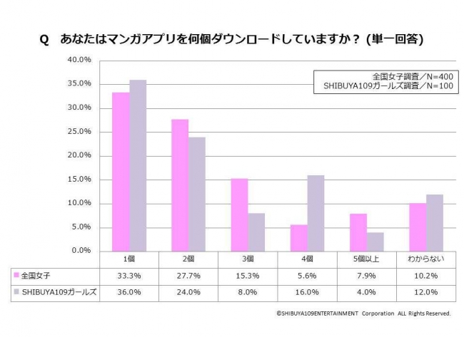 ８．あなたはマンガアプリを何個ダウンロードしていますか？ (単一回答)