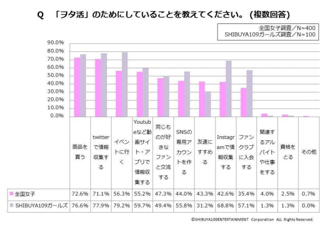 ６．「ヲタ活」のためにしていることを教えてください。 (複数回答)