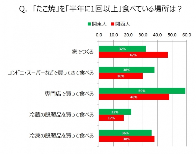 屋台の定番 たこ焼 に関する調査 関西エリア 関東エリアの たこ焼愛 を徹底比較 企業リリース 日刊工業新聞 電子版