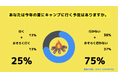 【Z世代のホンネ調査】夏キャンプ人気下火か。現役大学生の約75%が今年の夏にキャンプに行かないと回答。
