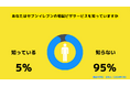 【Z世代のホンネ調査】セブンイレブンの宅配ピザ大学生の65％が利用したいと回答