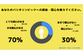 【Z世代のホンネ調査】現役大学生の30％がパリオリンピックに関心がないと回答。