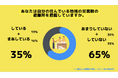 【Z世代のホンネ調査】大学生の防災意識は如何に。一人暮らし大学生の65%が「災害時の避難所を把握していない」と回答。