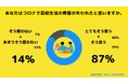 【Z世代のホンネ調査】Z世代の青春はコロナに失われた?現役大学生の87%が「コロナで高校生活の青春が失われたと思う」と回答。