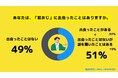【Z世代のホンネ調査】若いのに言動におじさんを感じてしまうバイト先の「若おじ」とは?女子大生の半数以上が「若おじ」に出会った経験アリ。