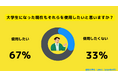 【Z世代のホンネ調査】四割弱の大学生が「たまごっち」の再流行を実感