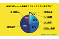【Z世代のホンネ調査】Z世代は「ショート動画」をやめられない?大学生の8割以上が「ショート動画を見る時間は無駄だと思う」と回答。